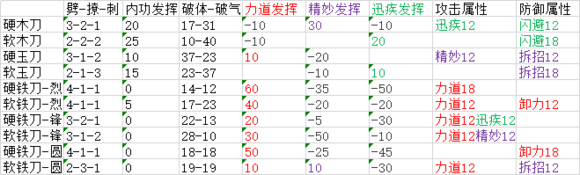 太吾绘卷武器制作属性一览