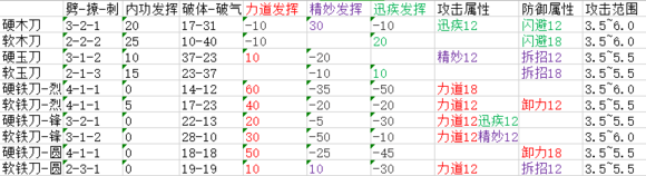 太吾绘卷武器制作属性一览