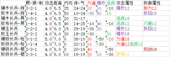 太吾绘卷武器制作属性一览