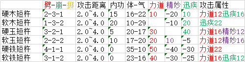 太吾绘卷武器制作属性一览