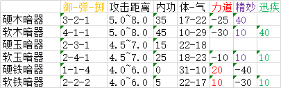 太吾绘卷武器制作属性一览