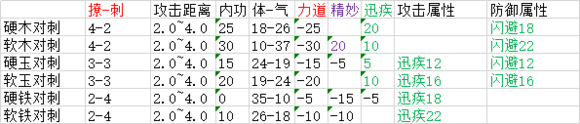 太吾绘卷武器制作属性一览