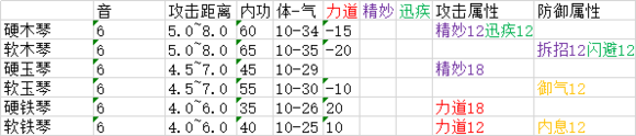 太吾绘卷武器制作属性一览