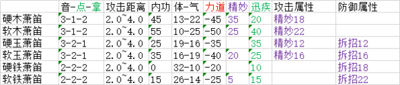 太吾绘卷武器制作属性一览