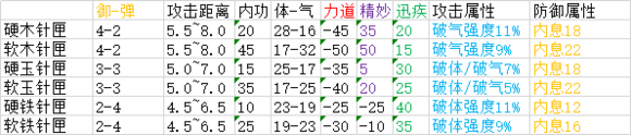 太吾绘卷武器制作属性一览