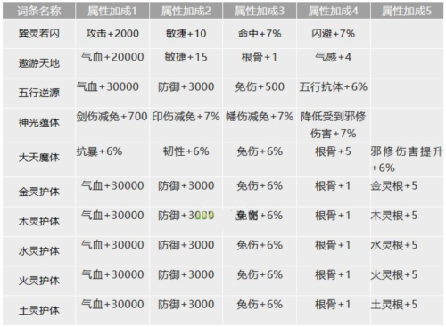 我的门派游戏真仙金色词条大全一览