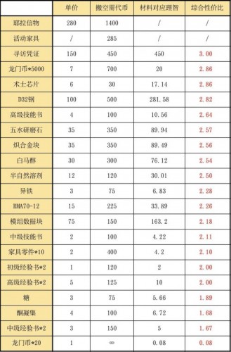 明日方舟风雪过境商店兑换攻略分享