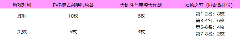 英雄联盟魔女通行证任务怎么完成？英雄联盟魔女通行证任务完成攻略截图